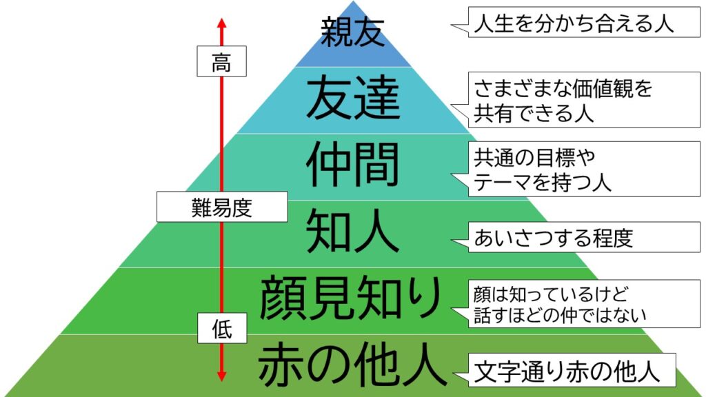 30代40代社会人 友達の作り方アプローチ別メリットデメリット 超高齢社会の歩き方 Fireしてもされてもいい